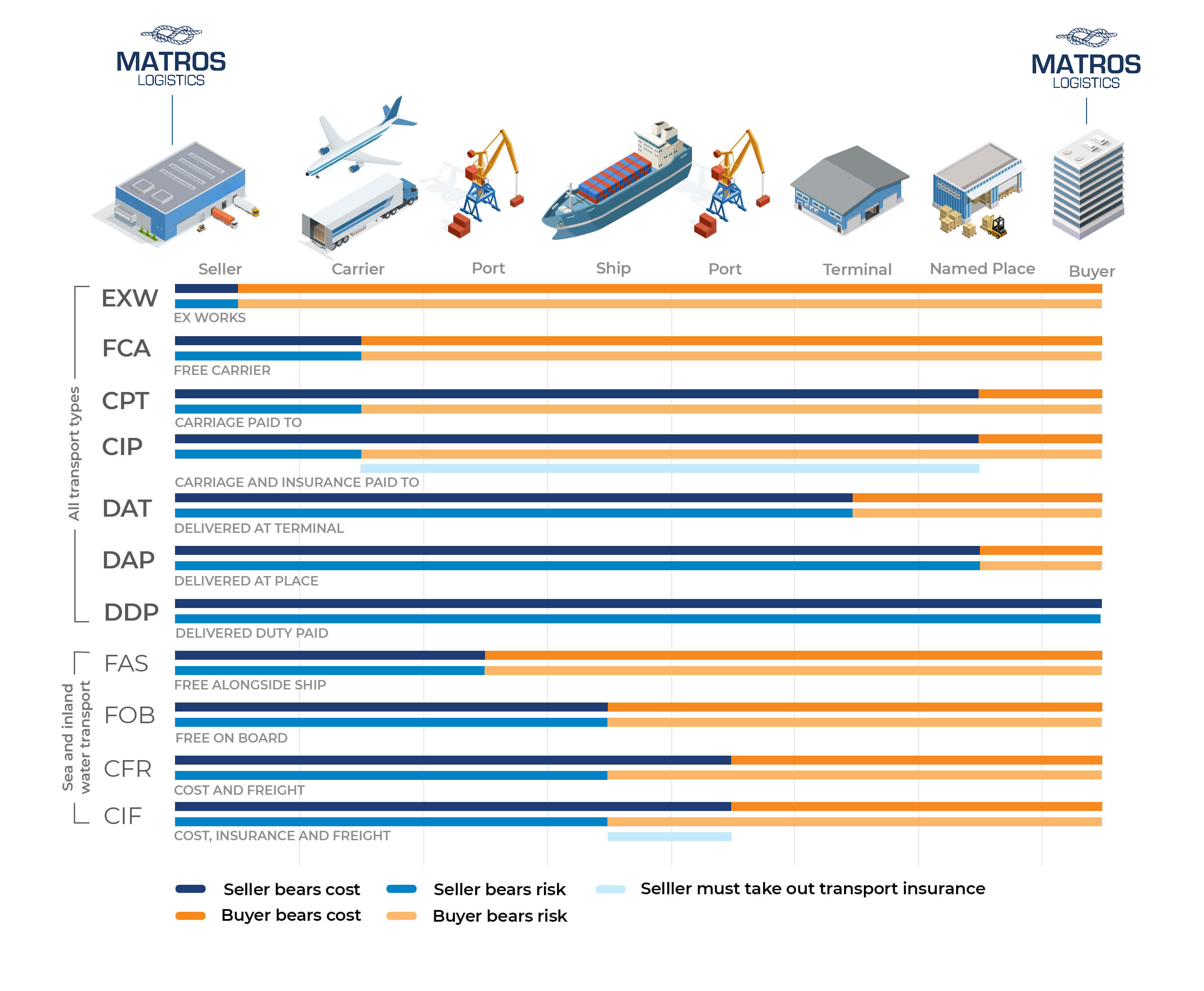 incoterms